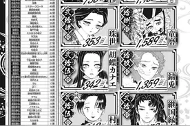 鬼灭之刃第二回角色人气投票，可大可小的祢豆子被抛弃了图片