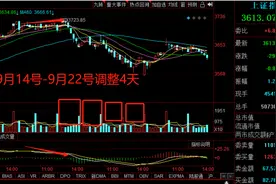 技术分析结合大盘及个股分析顶背离与底背离的调整时间图片
