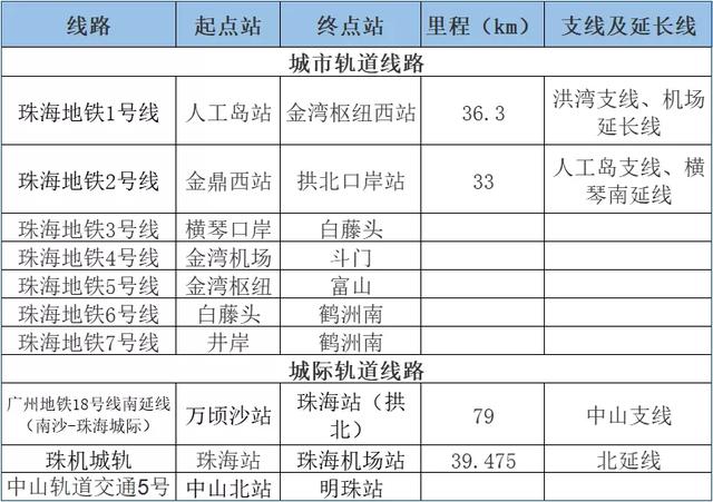 珠海将迎来首条“地铁”!线路图首次曝光