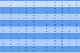 快讯！上海最新“百家姓”公布，看看你的姓排第几？图片