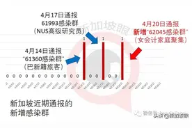 二度染疫的印度男子引发新加坡7天来的第三个感染群图片