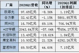 蓝思、欧菲光、长信科技、合力泰…2019年报及2​020首季财报出炉图片