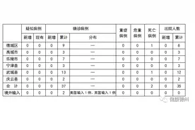 德州市卫健委：3月23日12-24时，德州无新增确诊病例图片