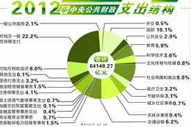 中国吃财政饭的人有多少？图片