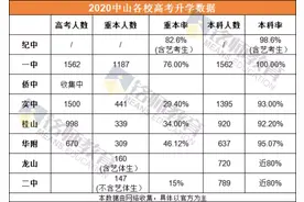 2020年中山市各中学高考喜报出炉！纪念一中实验桂山均创新高图片