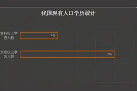 “本科生”不值钱了？看完这份真实数据，我承认自己被“打脸”了图片