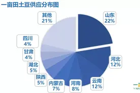 暴涨之后暴跌，2021年土豆行情如何发展？是持续低迷还是渐趋平稳图片