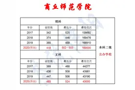 预估商丘师范学院，周口师范学院2020录取分数线，志愿填报指南图片