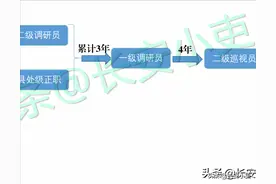 公务员职务与职级并行，哪些人可晋升二级巡视员？条件是什么？图片