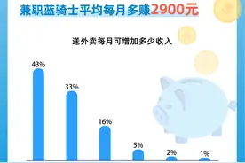 蓝骑士“兜底”就业 郑州兼职送外卖平均每月多赚3038元图片