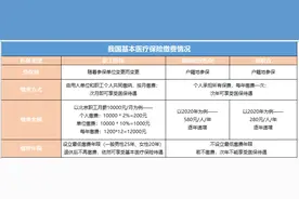 就医报销指南：职工医保、城乡居民医保和新农合如何取舍？图片