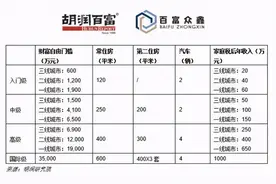 在郑州，仅有不到2成的家庭可以实现“买房自由”图片