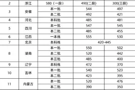 2020年高考预估分数线出炉！有升，有降！图片