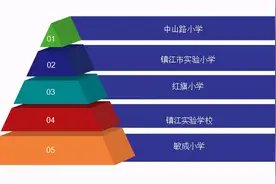2.3万/㎡！2.1万/㎡！镇江名校学区房挂牌价曝光，你该怎么选？图片
