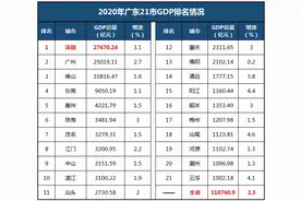 到2025年，广东21市GDP排名或将这样变化！中山排在哪里？图片