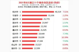 浙江11城市房价出炉，绍兴、衢州、丽水领跌，杭州、台州宁波上涨图片