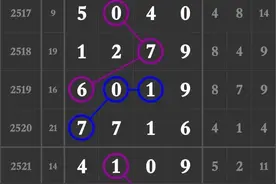 12/2536期七星彩（精选3定）：头尾规律图片