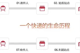 物流行业中半夜凌晨的时候快递真的在运输吗？图片