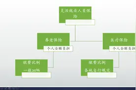 养老保险自己缴15年，一年缴一万元，退休后一个月能领多少钱？图片