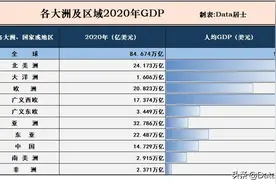 2020年世界各大洲和区域GDP，东亚已超欧洲，我国人均将跨上台阶图片