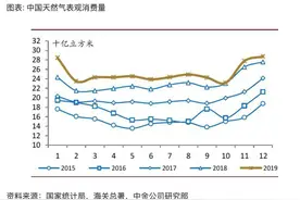 天然气价格将全面市场化，城市燃气行业洗牌在即图片