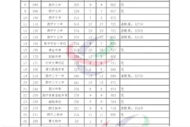 2021年度西宁中考湟川中学统招生（含均衡生、特长生）数据图片