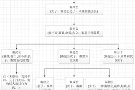 中国秦国君王(含祖先世系)及其后代关系图谱(高清大图)图片
