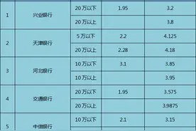 保定各大银行10月最新存款利率汇总，又出"新花样"图片