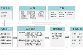 最全半导体产业链梳理（附股）图片