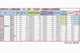 全国拥有常住人口700万的地级市，排名如何？图片