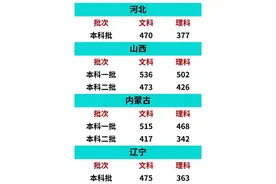 2020全国各地高考预测分数线出炉！图片