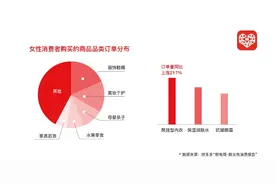 拼多多女性消费报告：“悦己”支出大幅提升，年轻女性注重独立图片