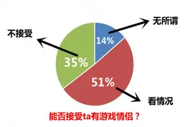 王者荣耀：如果你的另一半有游戏伴侣，你会接受吗？图片