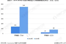 2020年中国扫地机器人市场现状与发展前景分析图片