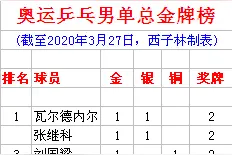 奥运会乒乓男单总金牌榜 张继科瓦尔德内尔1金1银 刘国梁马龙1冠图片