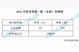 安徽2021年体育类第一批（本科）控制线、艺术类第二批控制线公布图片