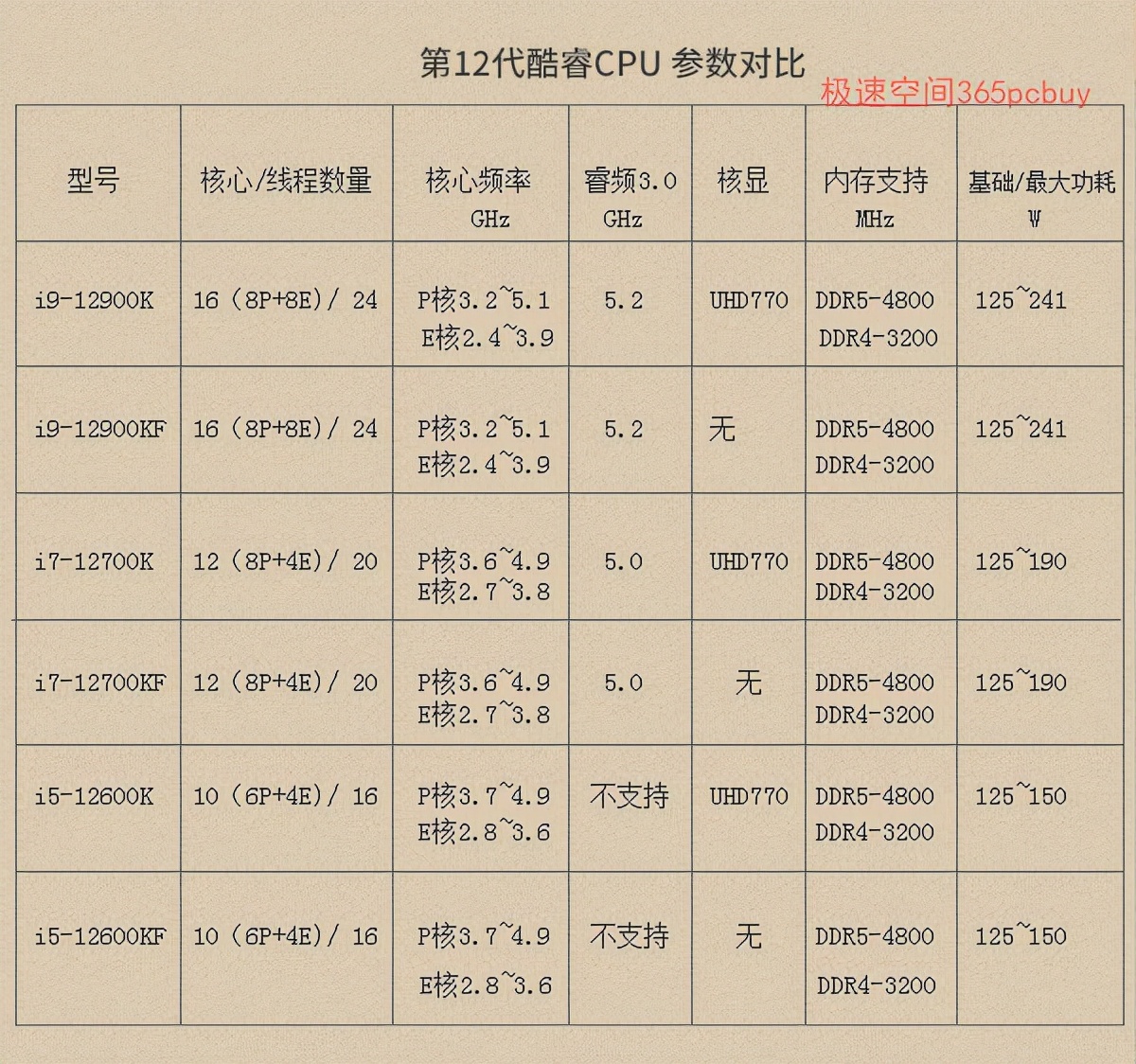 笔记本cpu天梯图_酷睿12代性能核E核混合架构_intel 7工艺性能提升