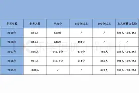 「民校知多D」佛山民校近五年中考大盘点(1)—华英学校篇图片