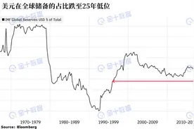 全球外汇储备美元占比59%跌至25年新低！人民币占比从2.1%增至2.3%，连升四个季度图片