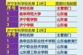 山东济宁未来将拥有5所大学，曲阜师范大学欲改名孔子大学图片