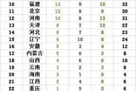 全运会最新金牌榜，昨天山东以31金排名第一，湖北进入前十名图片