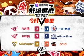 巅峰王者会赛果，LGD大鹅六连胜稳居第一，DYG首发久诚未拿一分图片