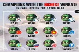 阿木木胜率登顶全世界，E加冰心等于蛮王全程W，三件套单刷大龙图片