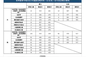 贵州警察学院2021年提前批次录取分数线公布图片