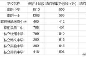 鄱阳县2020年普通高中录取分数线公告图片