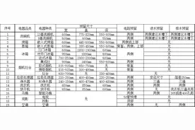 全屋家电尺寸预留及水电要点，一张表格教你搞定图片