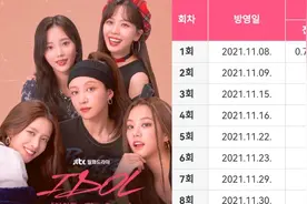 前EXID Hani《偶像》首播0.751%，今年最低收视率18部韩剧JTBC占8图片
