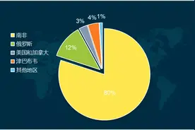 4年暴涨20倍，铑会成为金属市场最大的黑马吗？图片