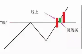 「入场信号」线上阴线买入法：发现震荡行情下的抄底机会图片