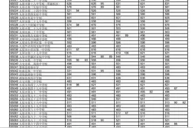 2021年太原中考分数线公布！中学录取分数线最高674图片